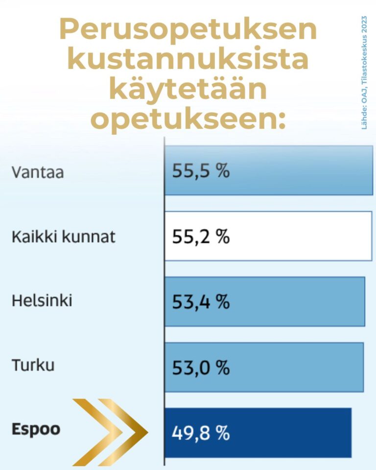 Peruskoulu oppimistulokset PISA-tulokset Espoo kuntavaalit