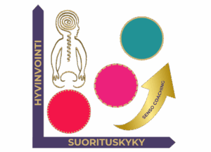 Toiminnallinen neurotiede Senso Coaching hermosto työhyvinvointi työnohjaus tiimi johtamisen valmennus